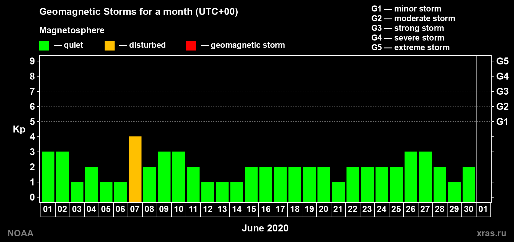 Daily Kp index in June 2020