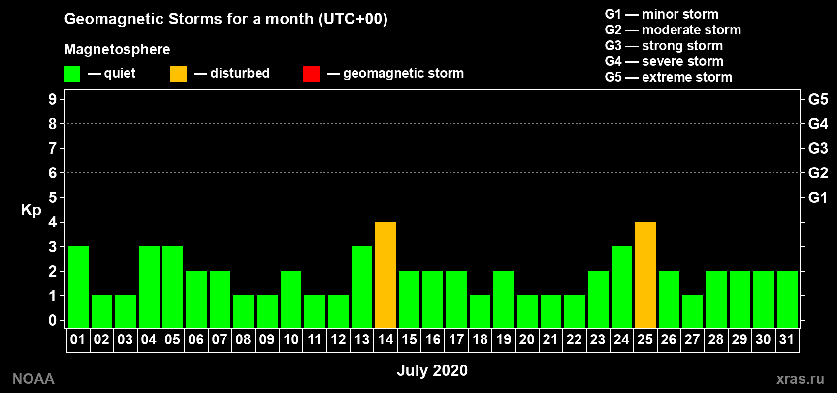 Daily Kp index in July 2020