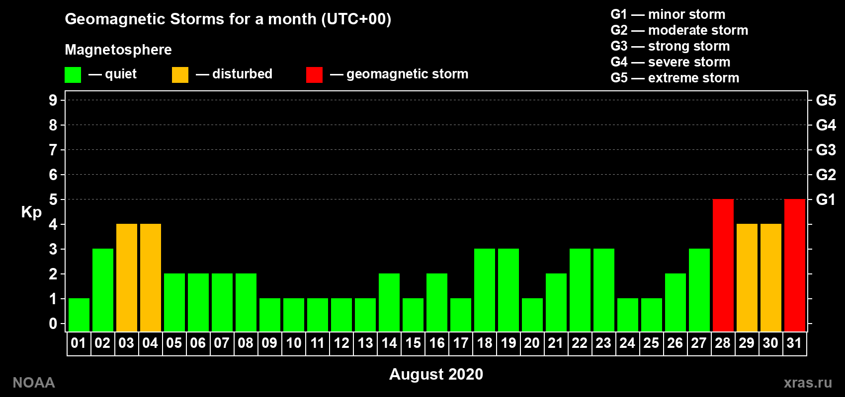 Daily Kp index in August 2020