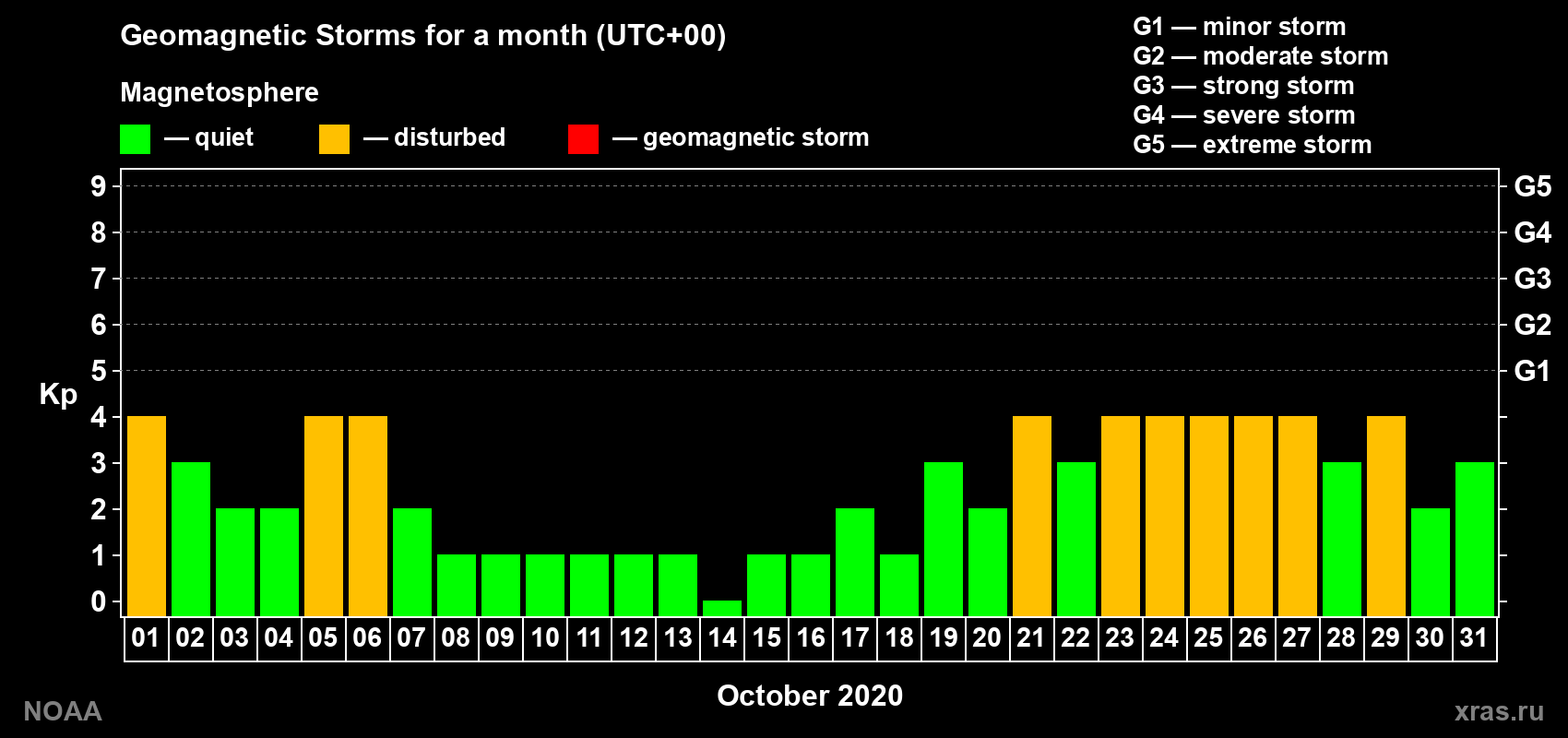 Daily Kp index in October 2020