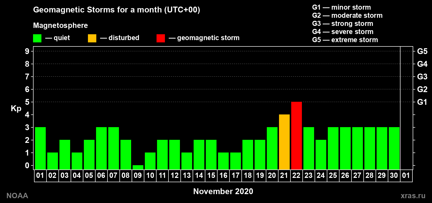 Daily Kp index in November 2020