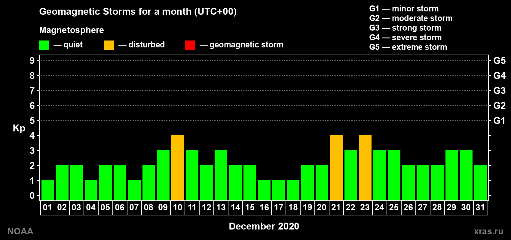 Changes in the maximum daily geomagnetic index Kp in December 2020