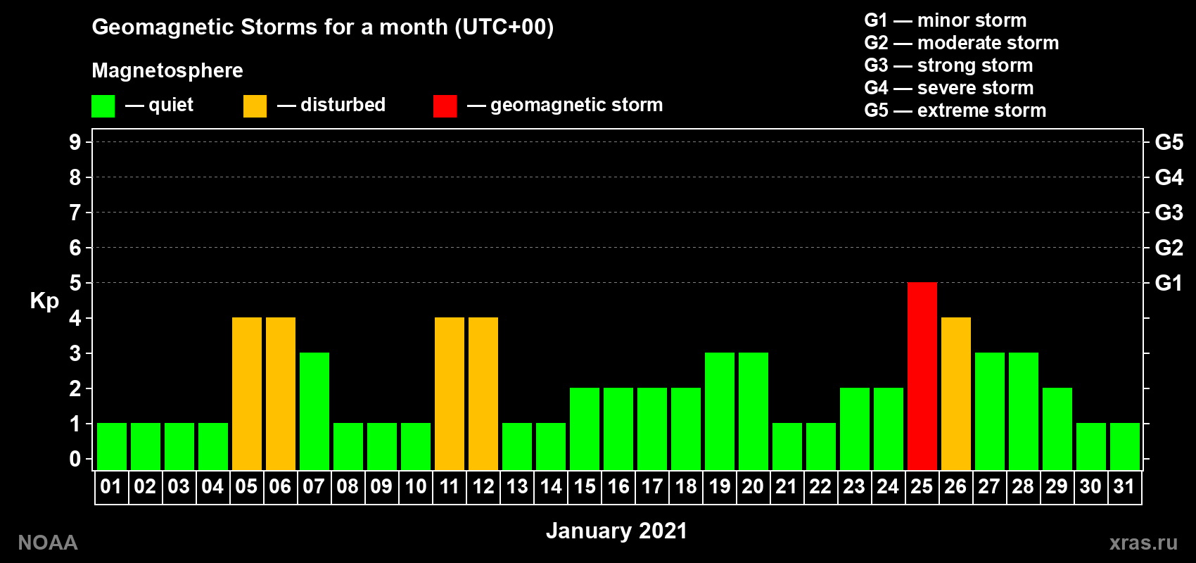 Daily Kp index in January 2021