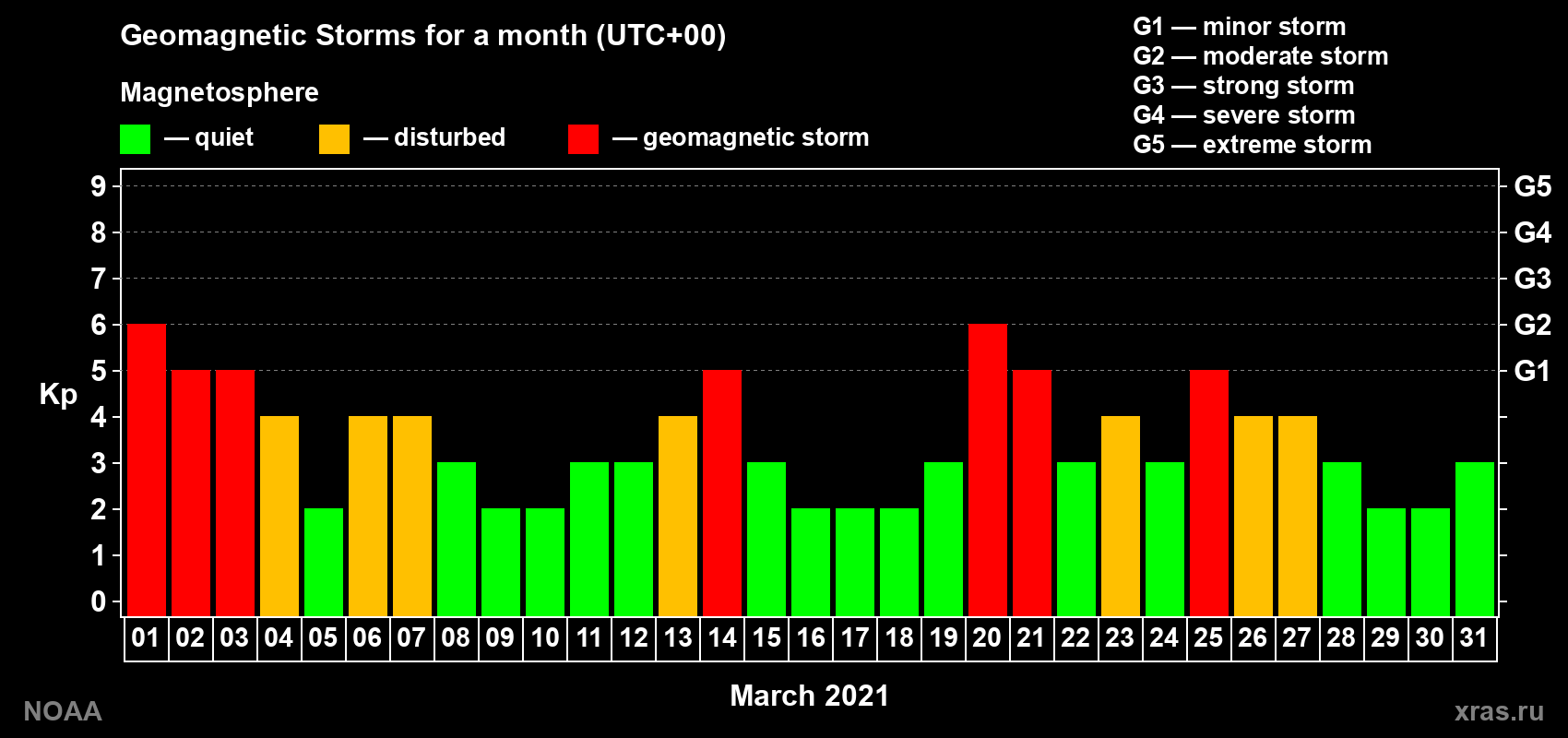 Daily Kp index in March 2021