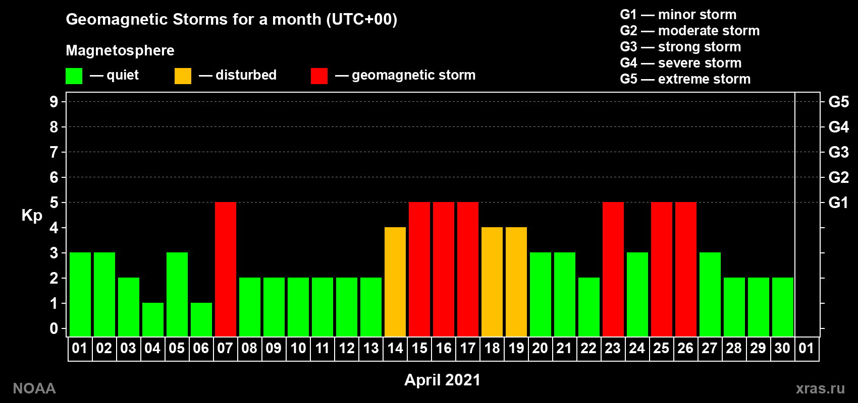 Changes in the maximum daily geomagnetic index Kp in April 2021
