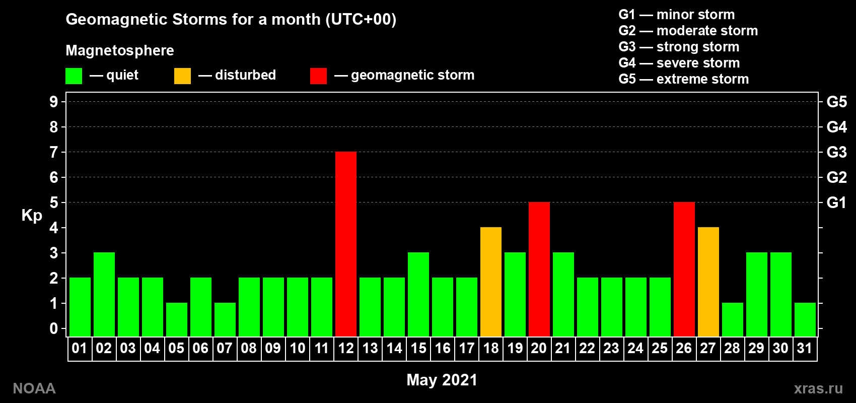 Daily Kp index in May 2021