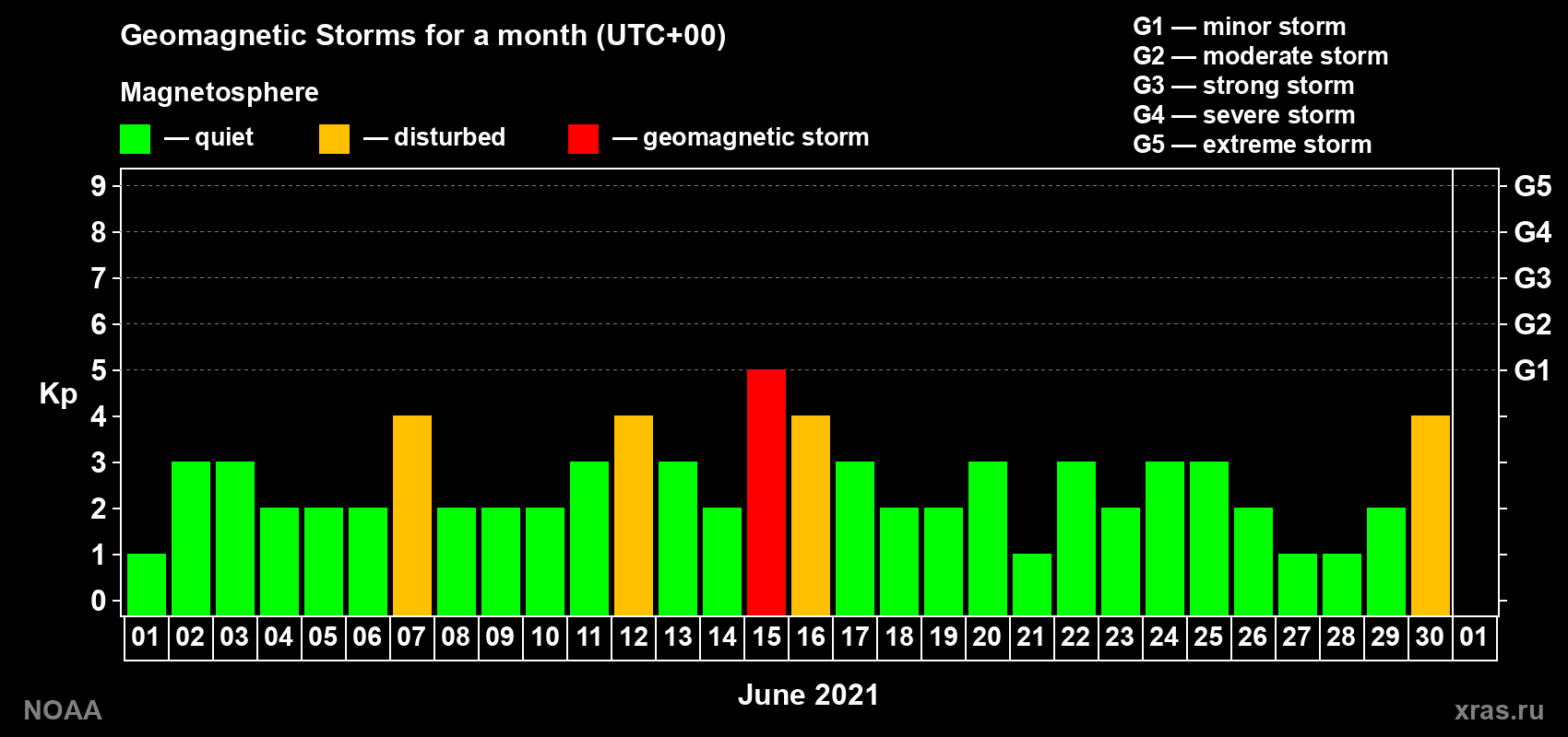 Daily Kp index in June 2021