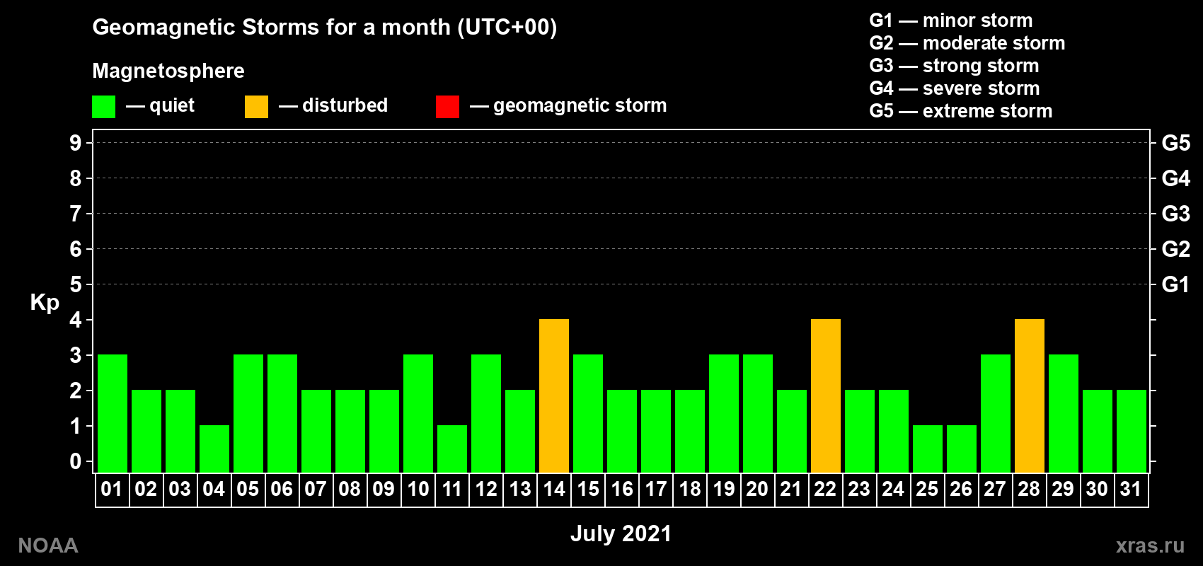 Changes in the maximum daily geomagnetic index Kp in July 2021