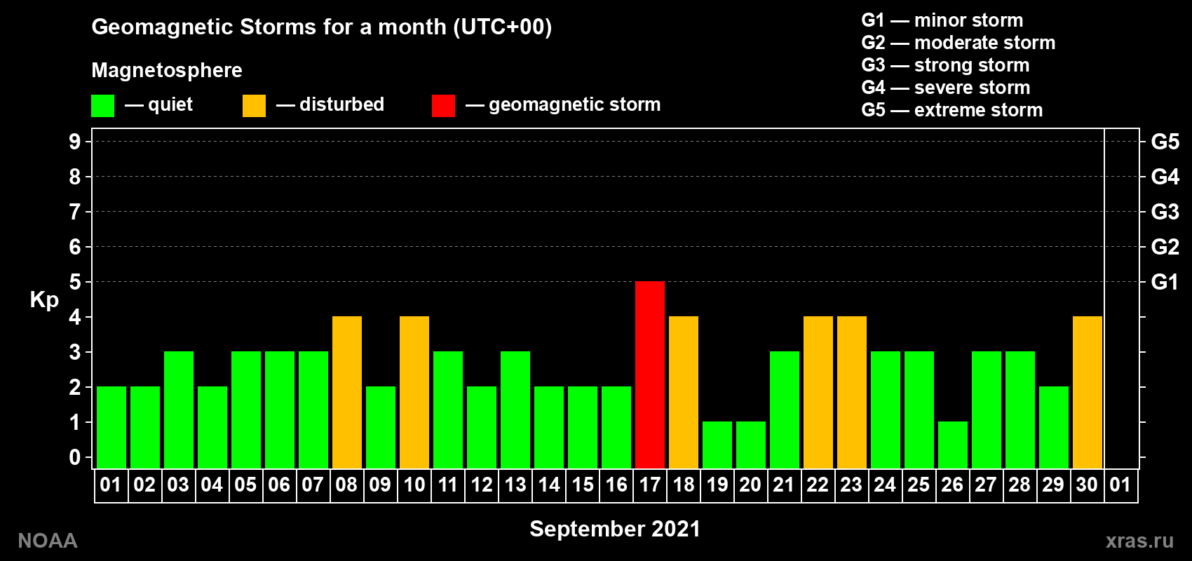 Daily Kp index in September 2021