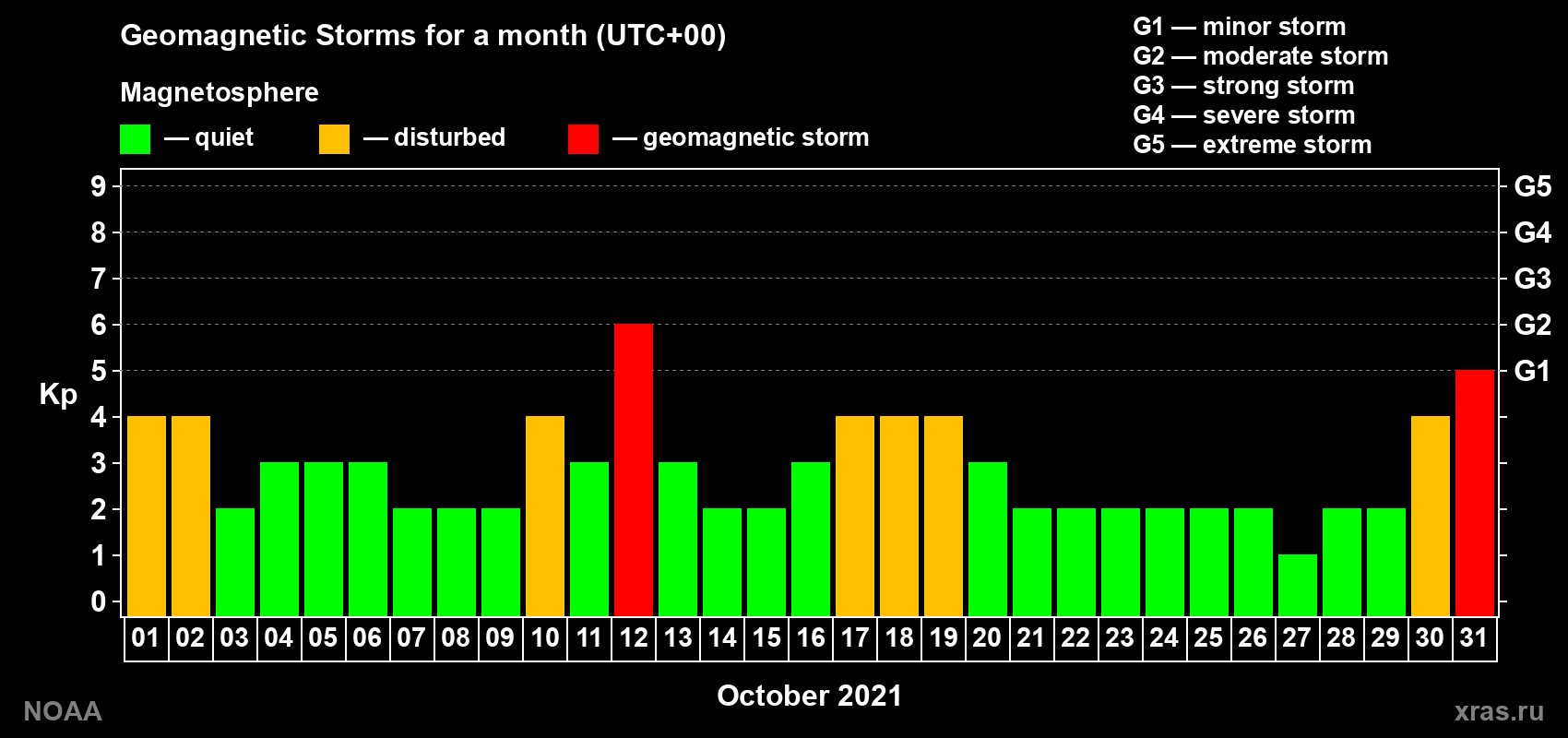 Daily Kp index in October 2021