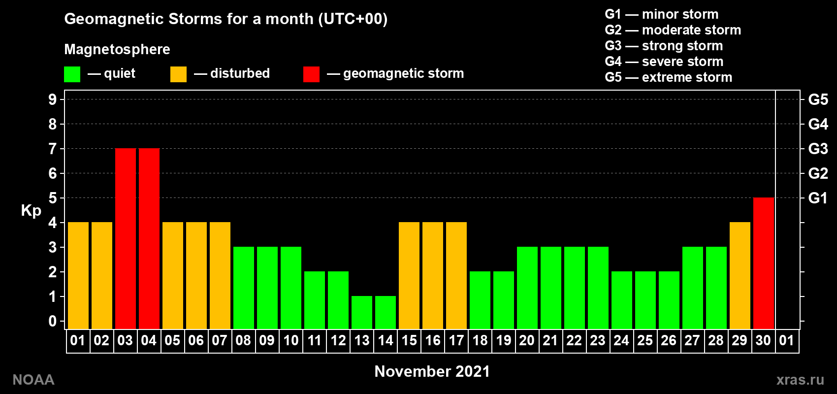 Daily Kp index in November 2021