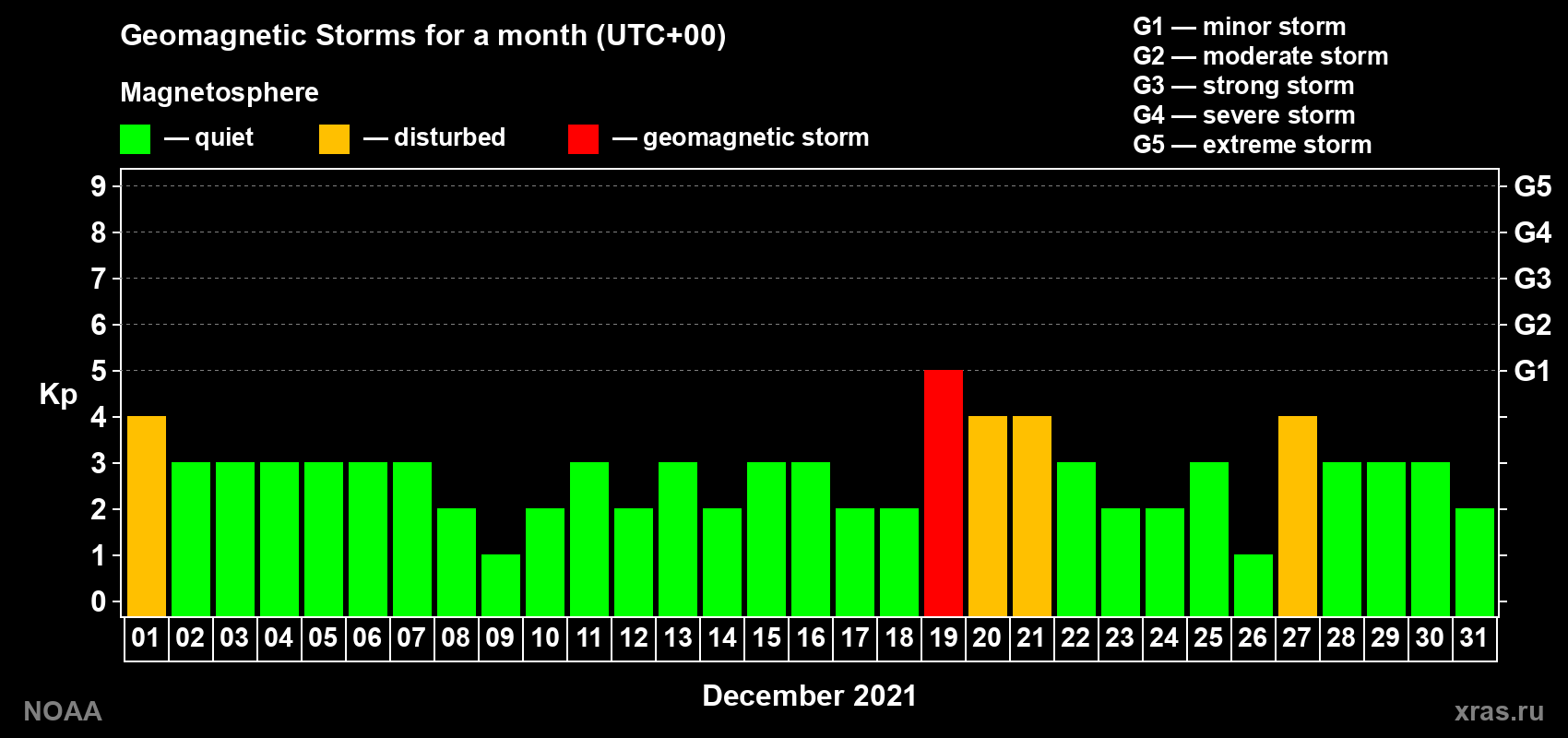 Daily Kp index in December 2021