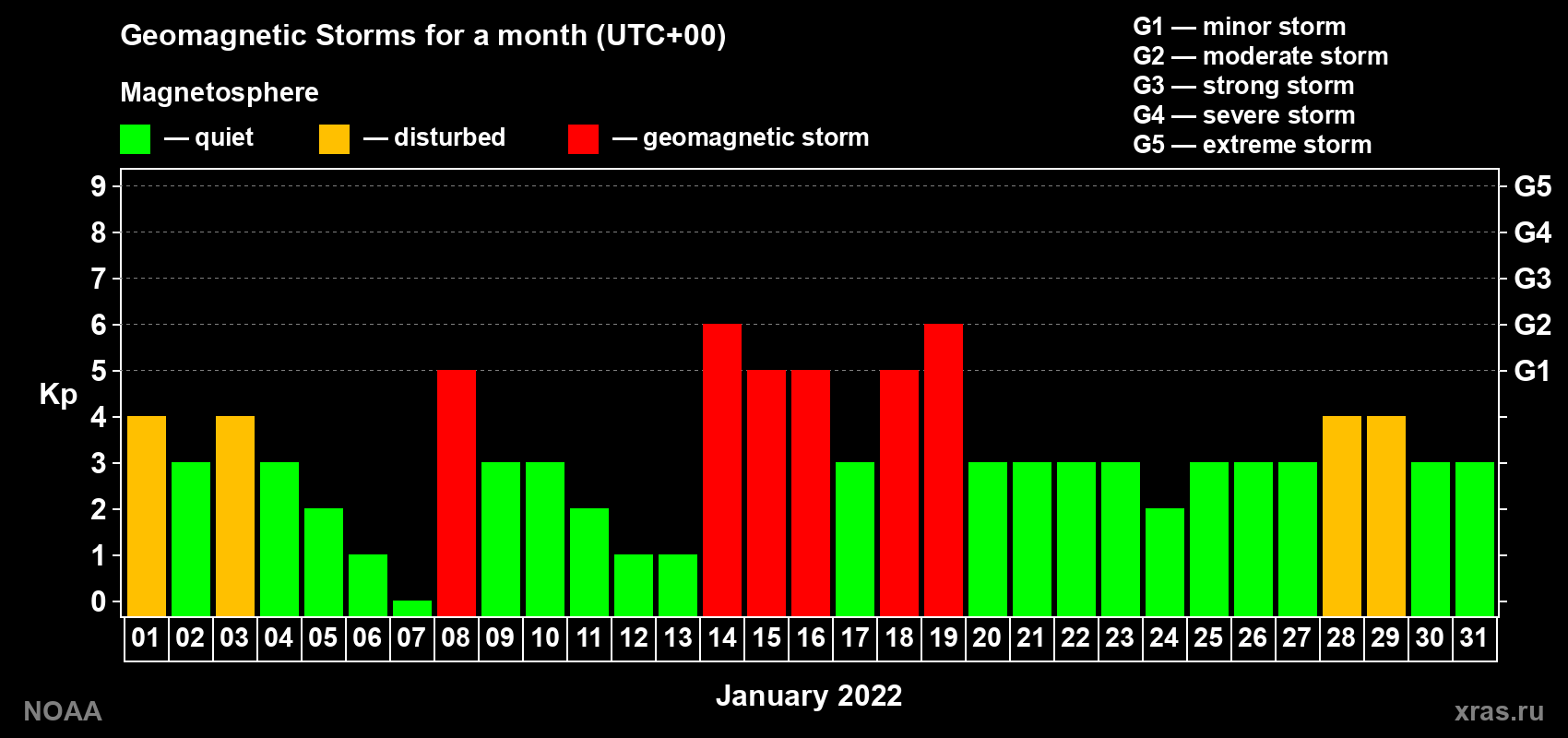 Changes in the maximum daily geomagnetic index Kp in January 2022