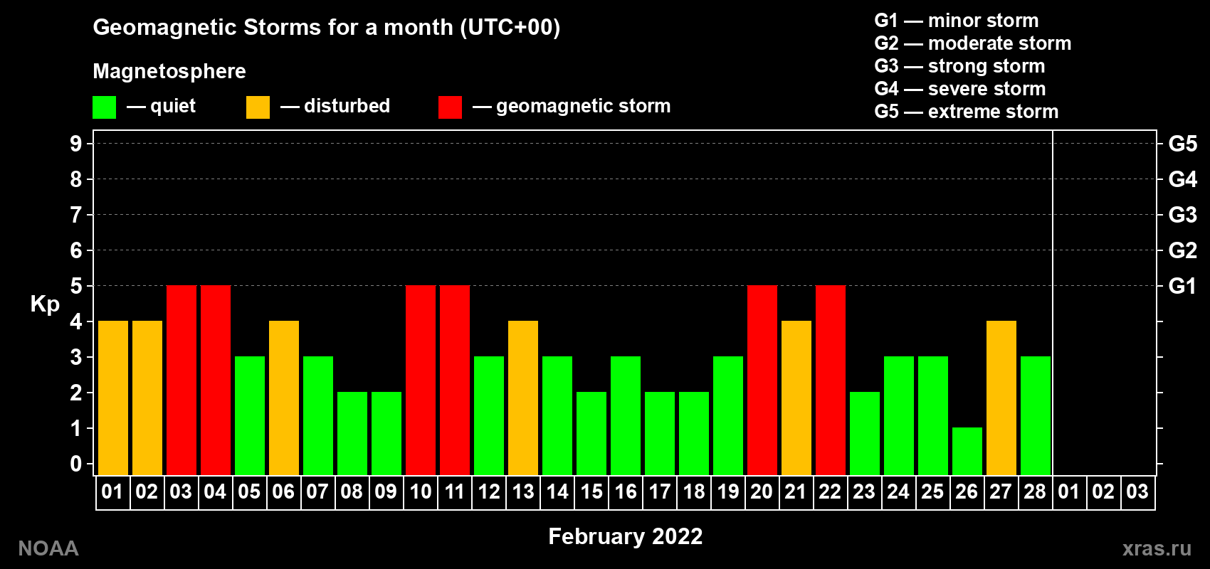 Daily Kp index in February 2022