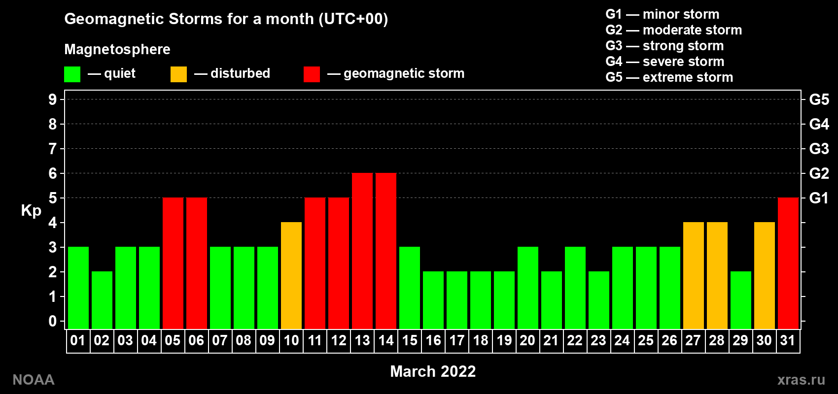 Daily Kp index in March 2022