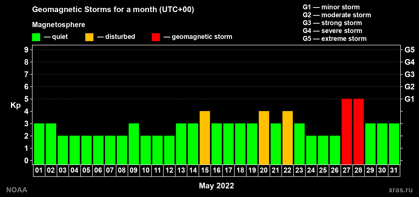 Daily Kp index in May 2022
