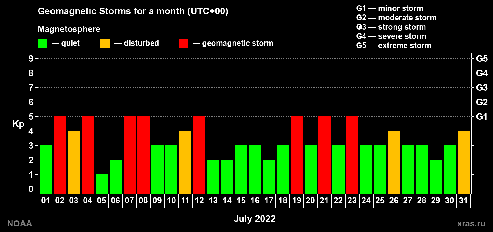 Daily Kp index in July 2022