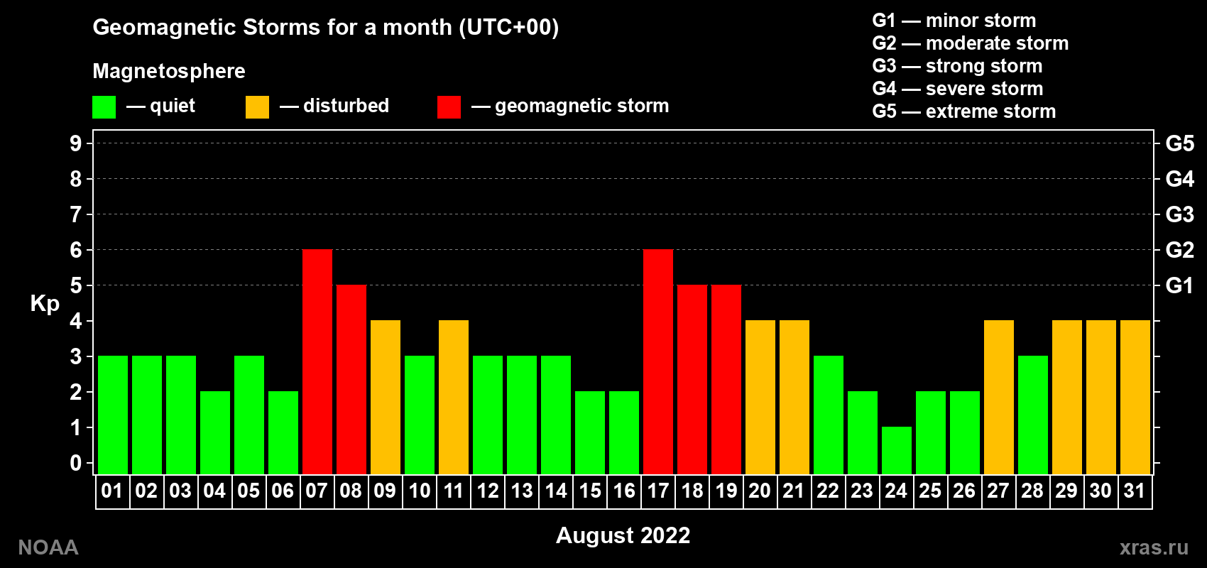 Daily Kp index in August 2022