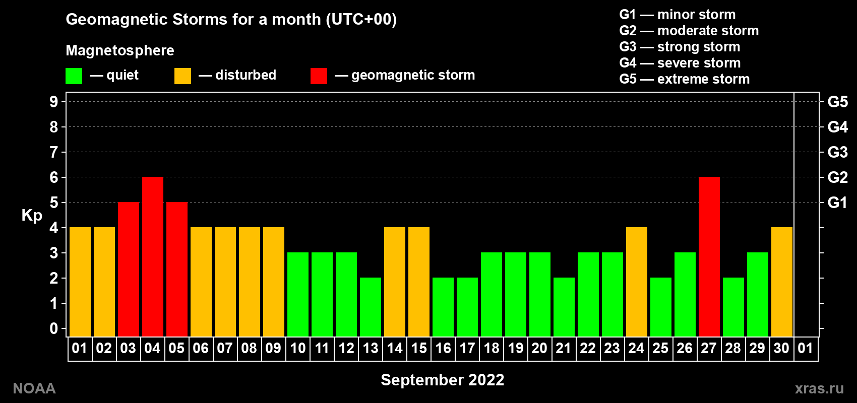 Changes in the maximum daily geomagnetic index Kp in September 2022