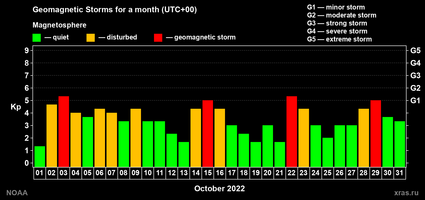 Changes in the maximum daily geomagnetic index Kp in October 2022
