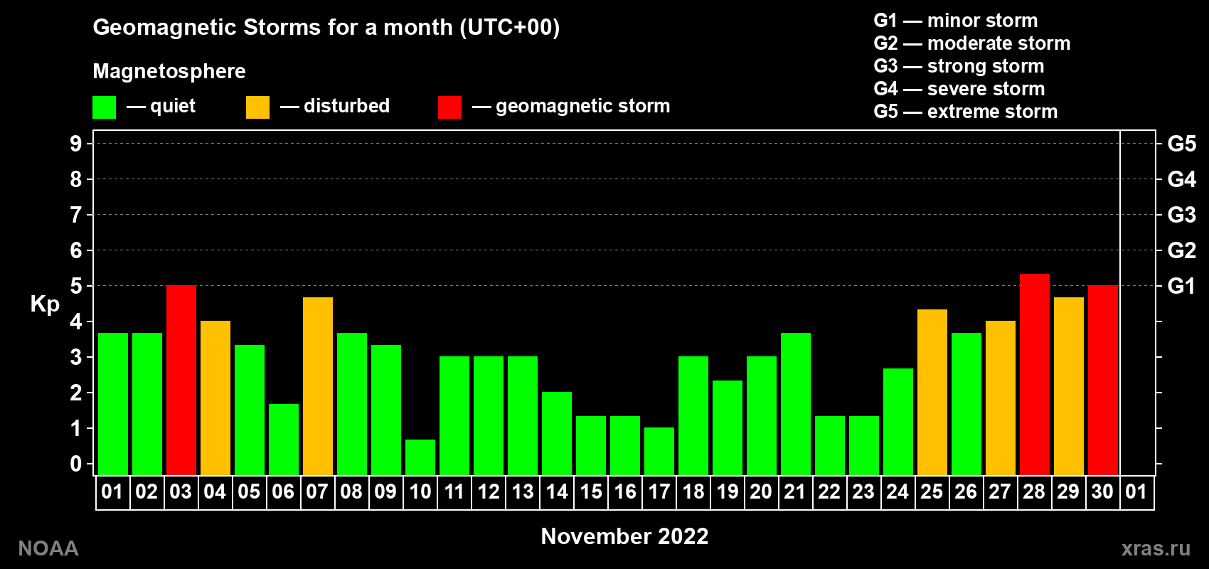 Daily Kp index in November 2022