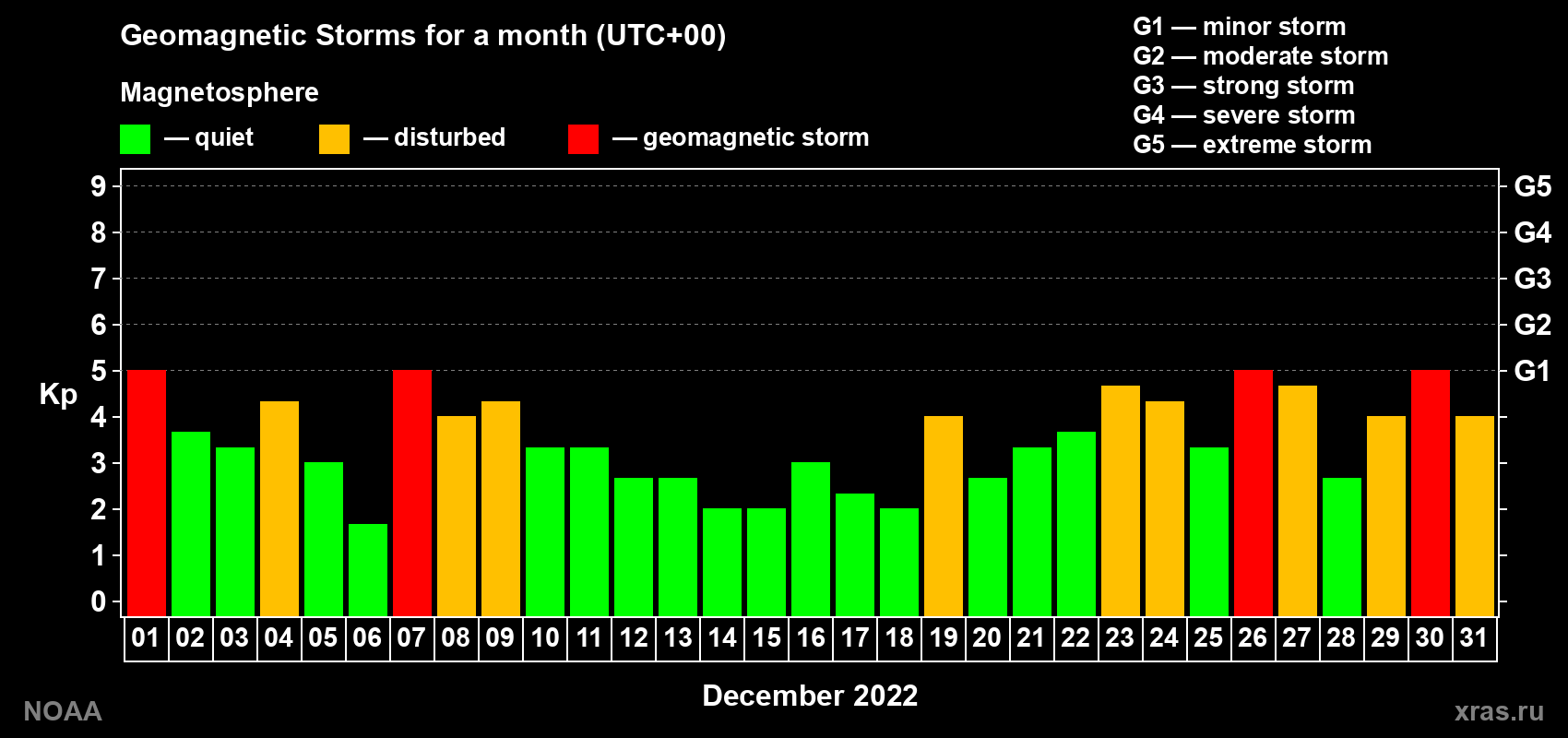 Daily Kp index in December 2022