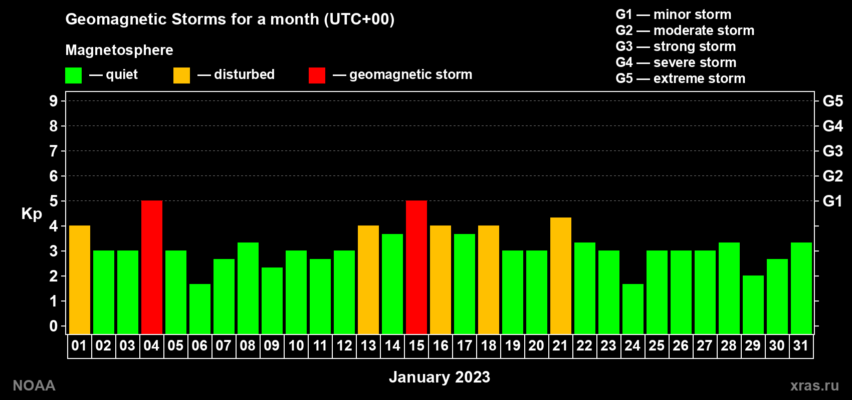 Changes in the maximum daily geomagnetic index Kp in January 2023