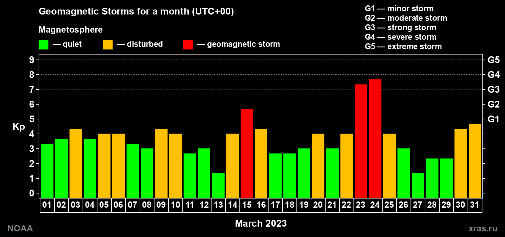 Daily Kp index in March 2023