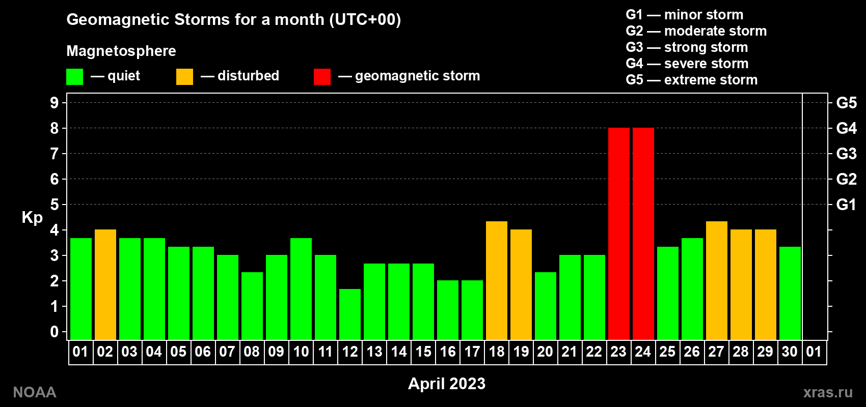 Changes in the maximum daily geomagnetic index Kp in April 2023