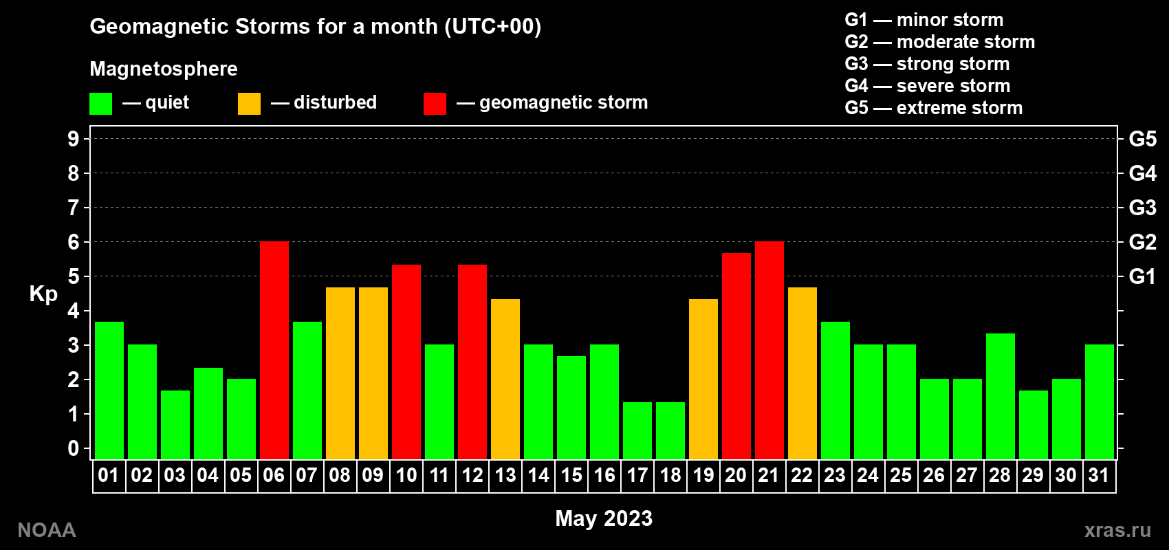 Daily Kp index in May 2023