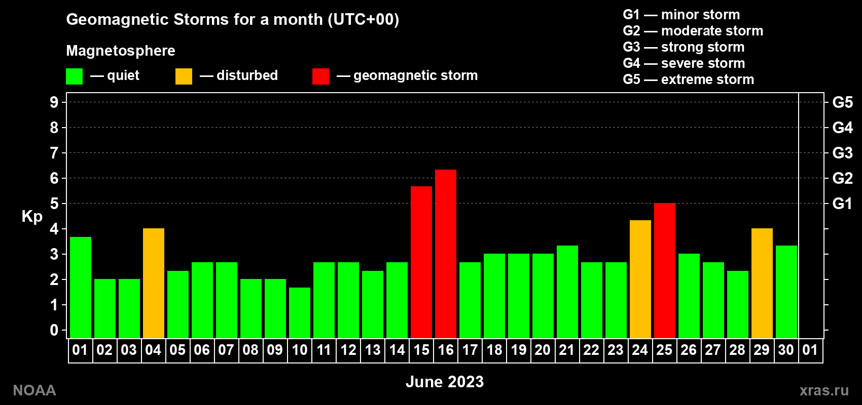 Daily Kp index in June 2023