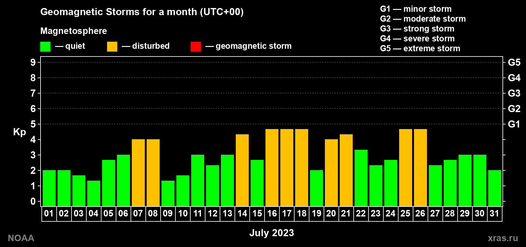 Daily Kp index in July 2023