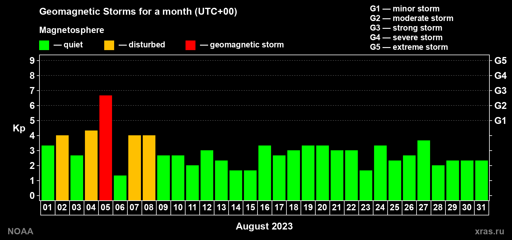 Daily Kp index in August 2023