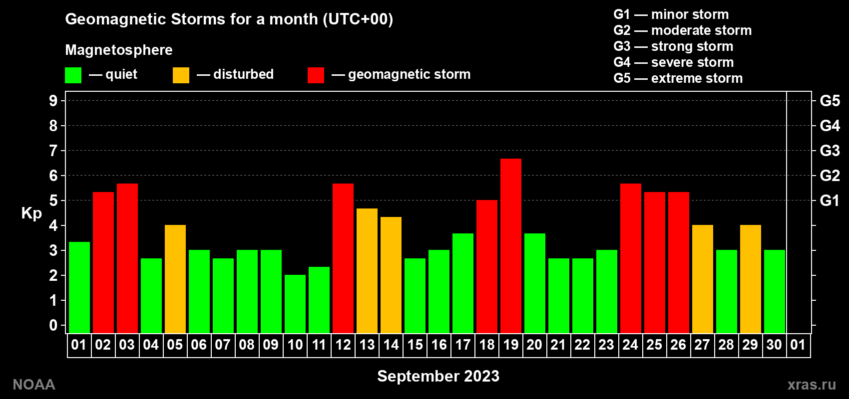 Daily Kp index in September 2023