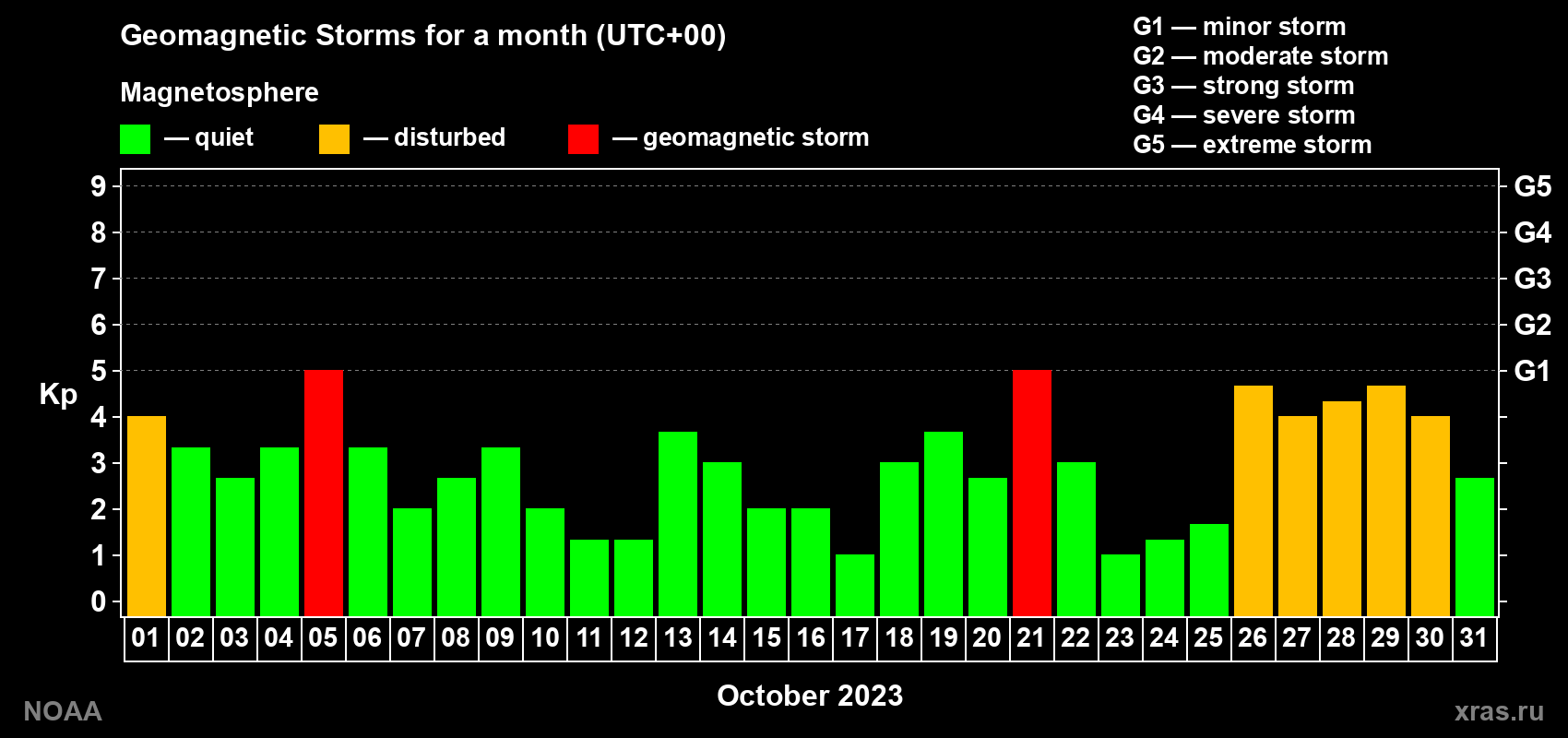 Daily Kp index in October 2023
