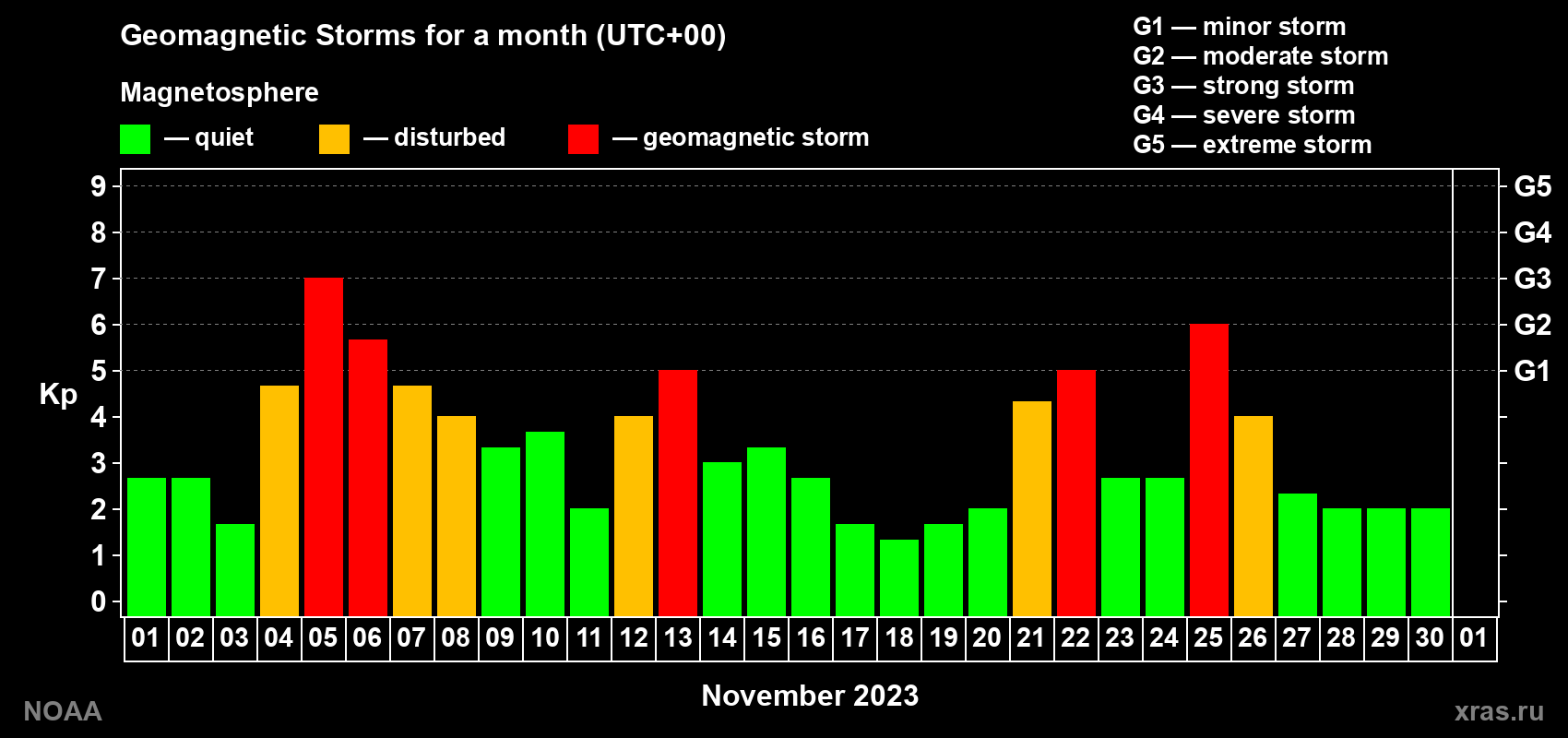 Daily Kp index in November 2023