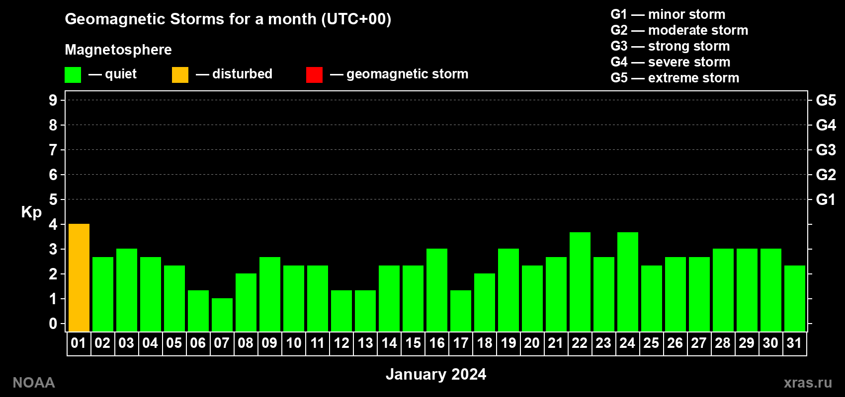Changes in the maximum daily geomagnetic index Kp in January 2024