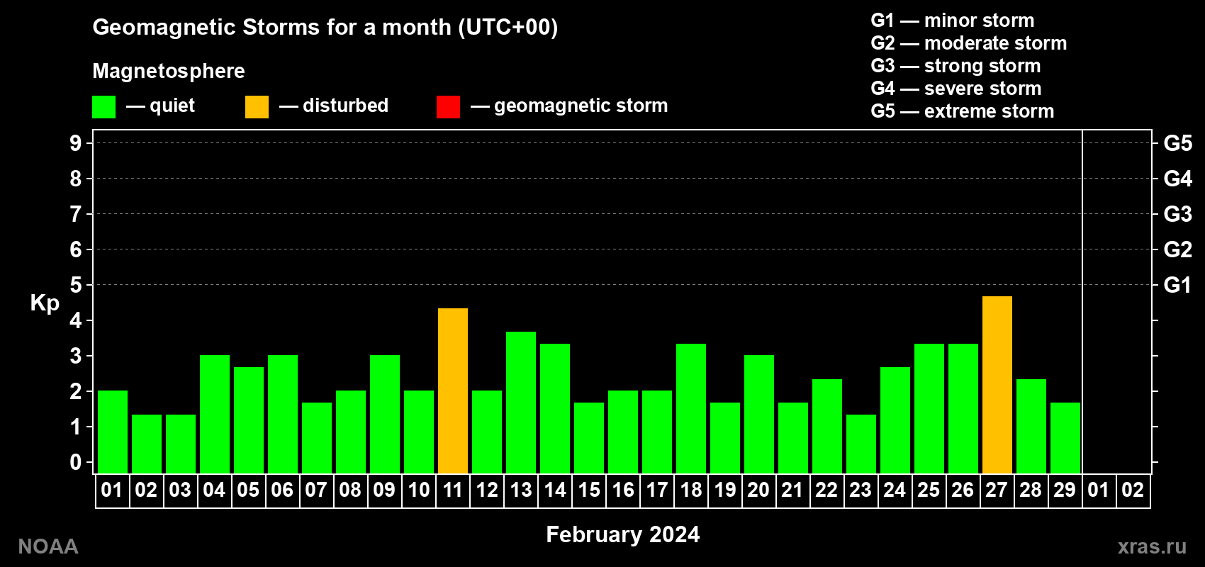 Changes in the maximum daily geomagnetic index Kp in February 2024