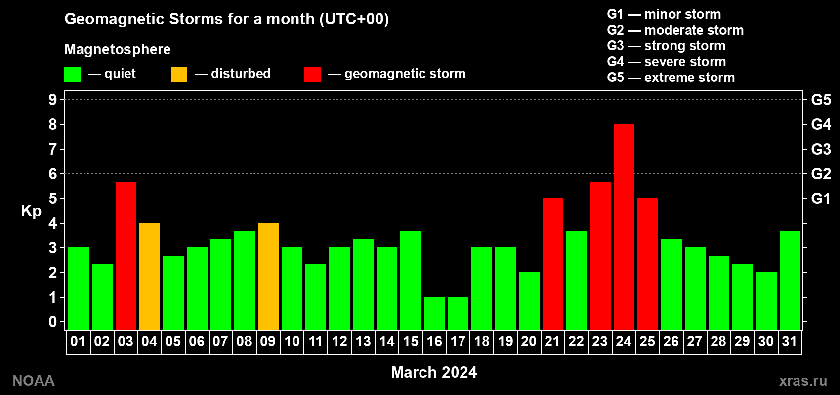 Daily Kp index in March 2024