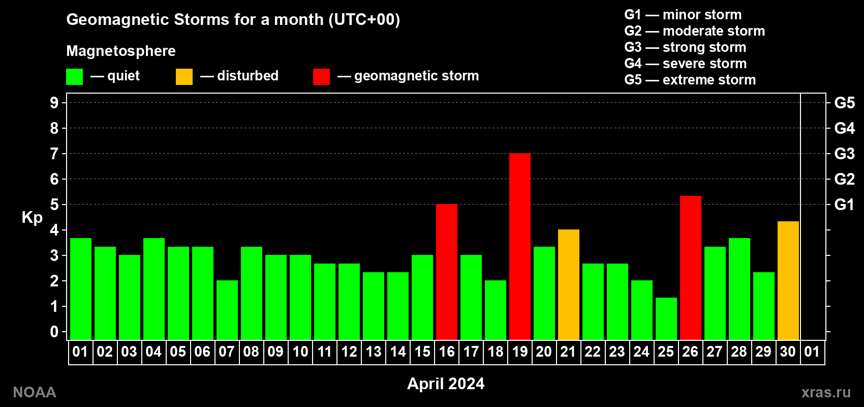 Daily Kp index in April 2024