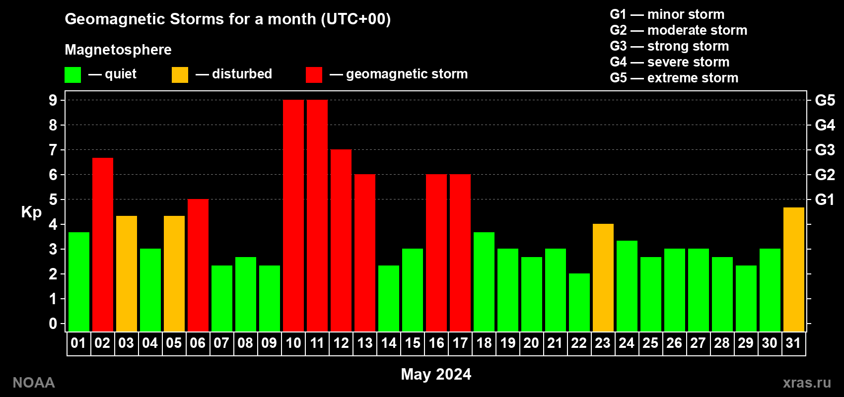 Daily Kp index in May 2024