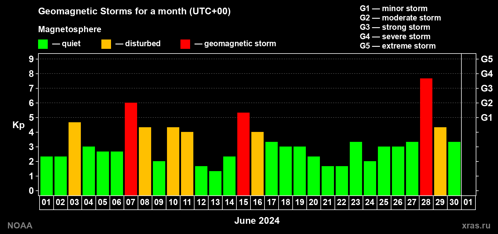 Daily Kp index in June 2024