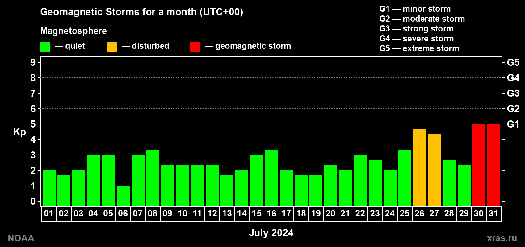Daily Kp index in July 2024