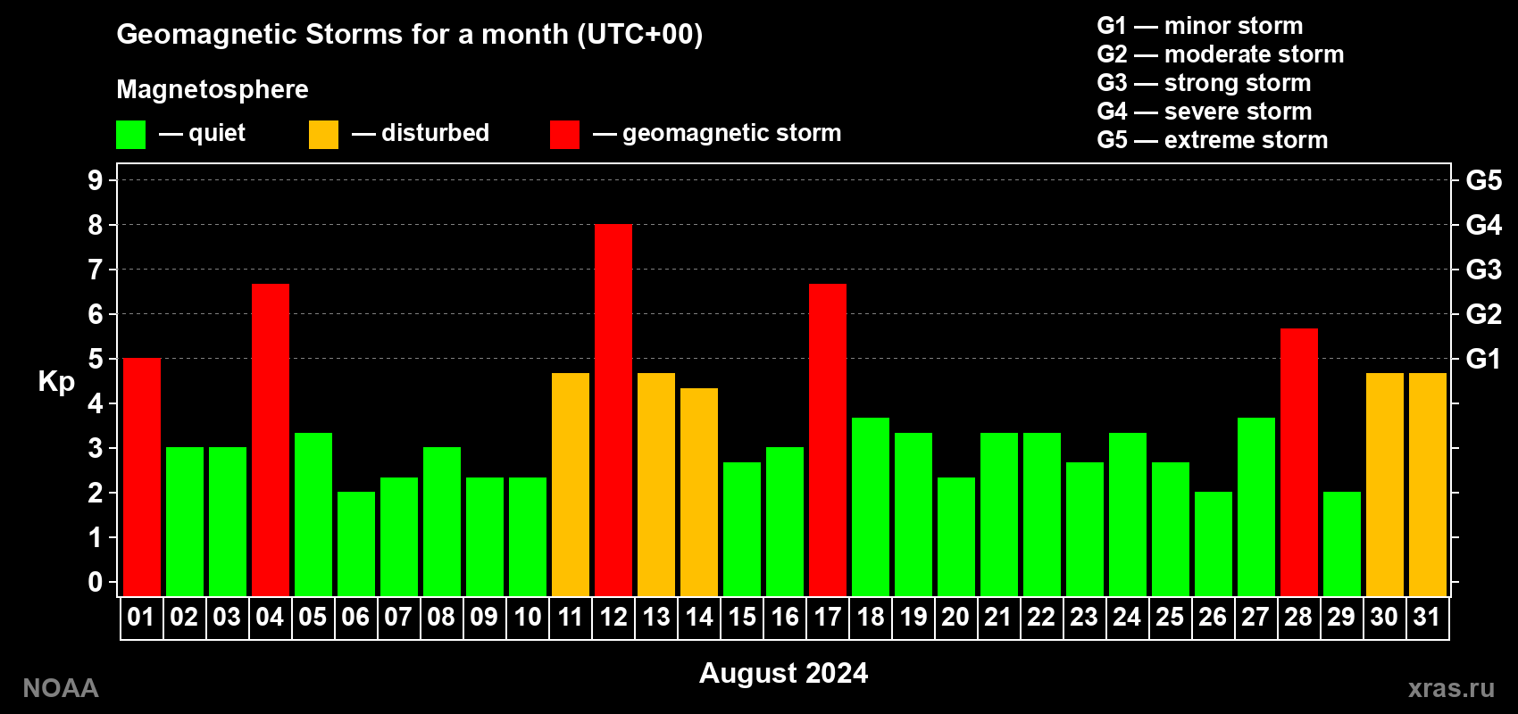 Daily Kp index in August 2024