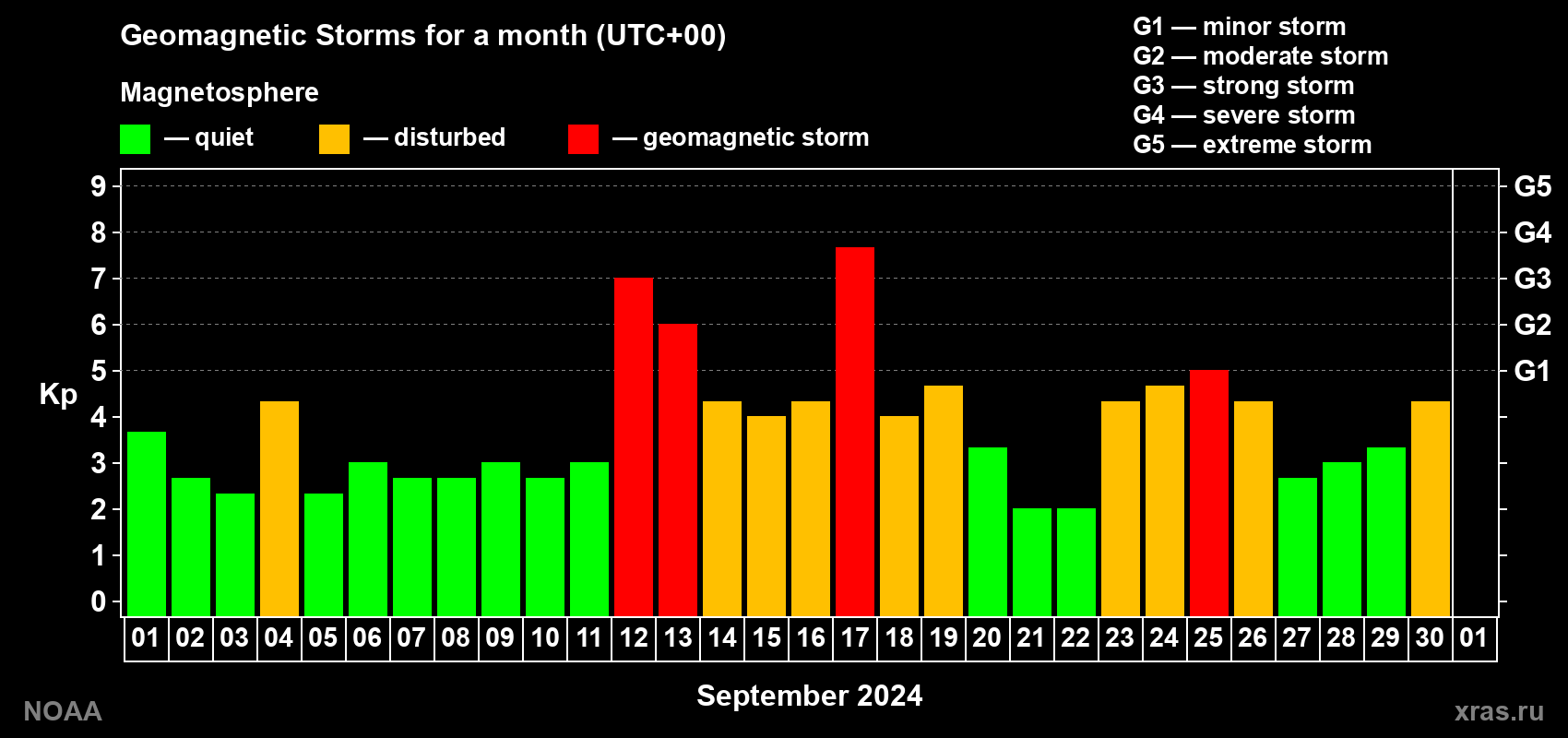 Daily Kp index in September 2024