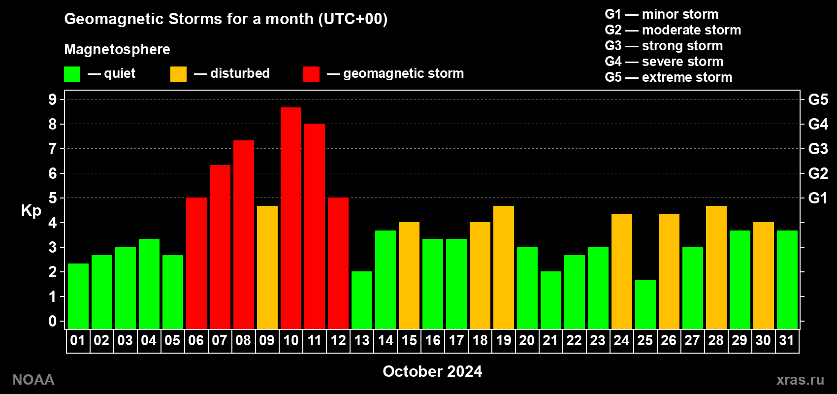 Changes in the maximum daily geomagnetic index Kp in October 2024