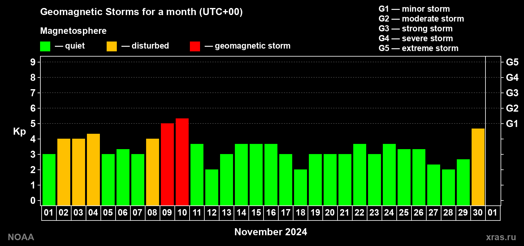 Changes in the maximum daily geomagnetic index Kp in November 2024