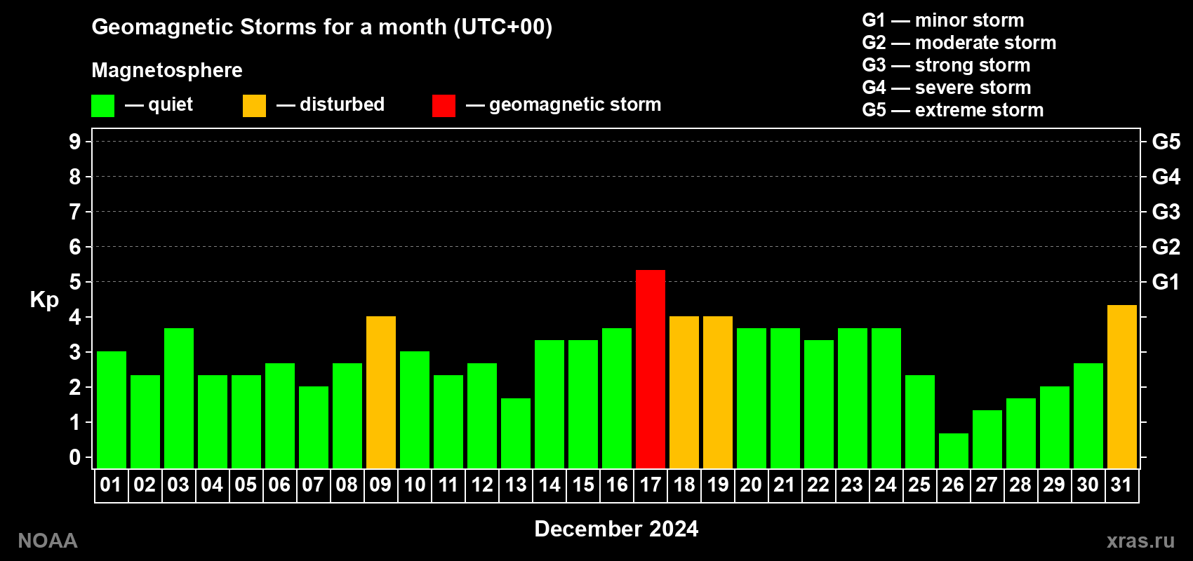 Daily Kp index in December 2024