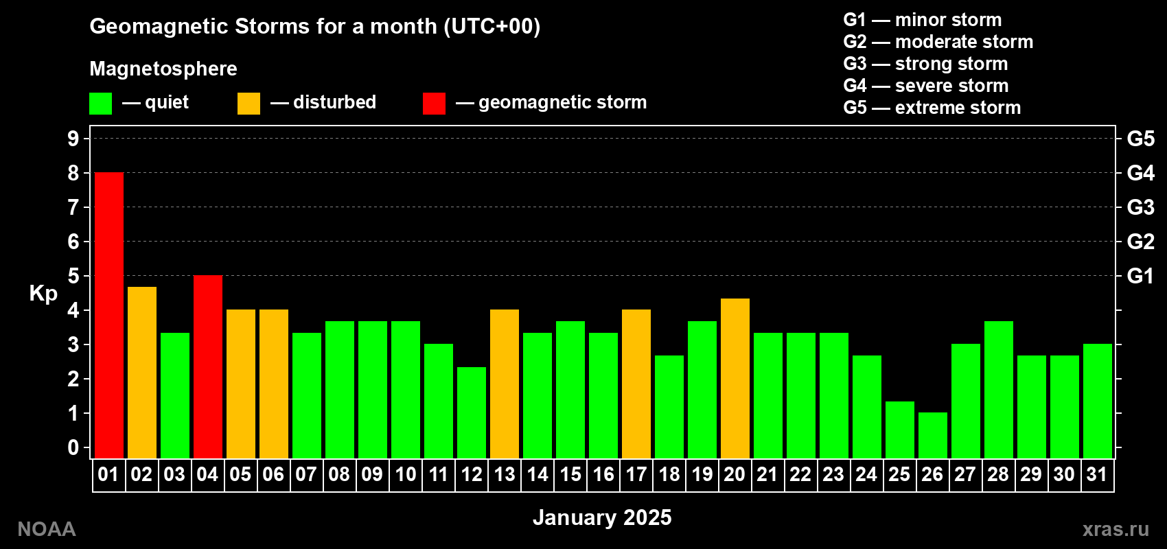 Changes in the maximum daily geomagnetic index Kp in January 2025