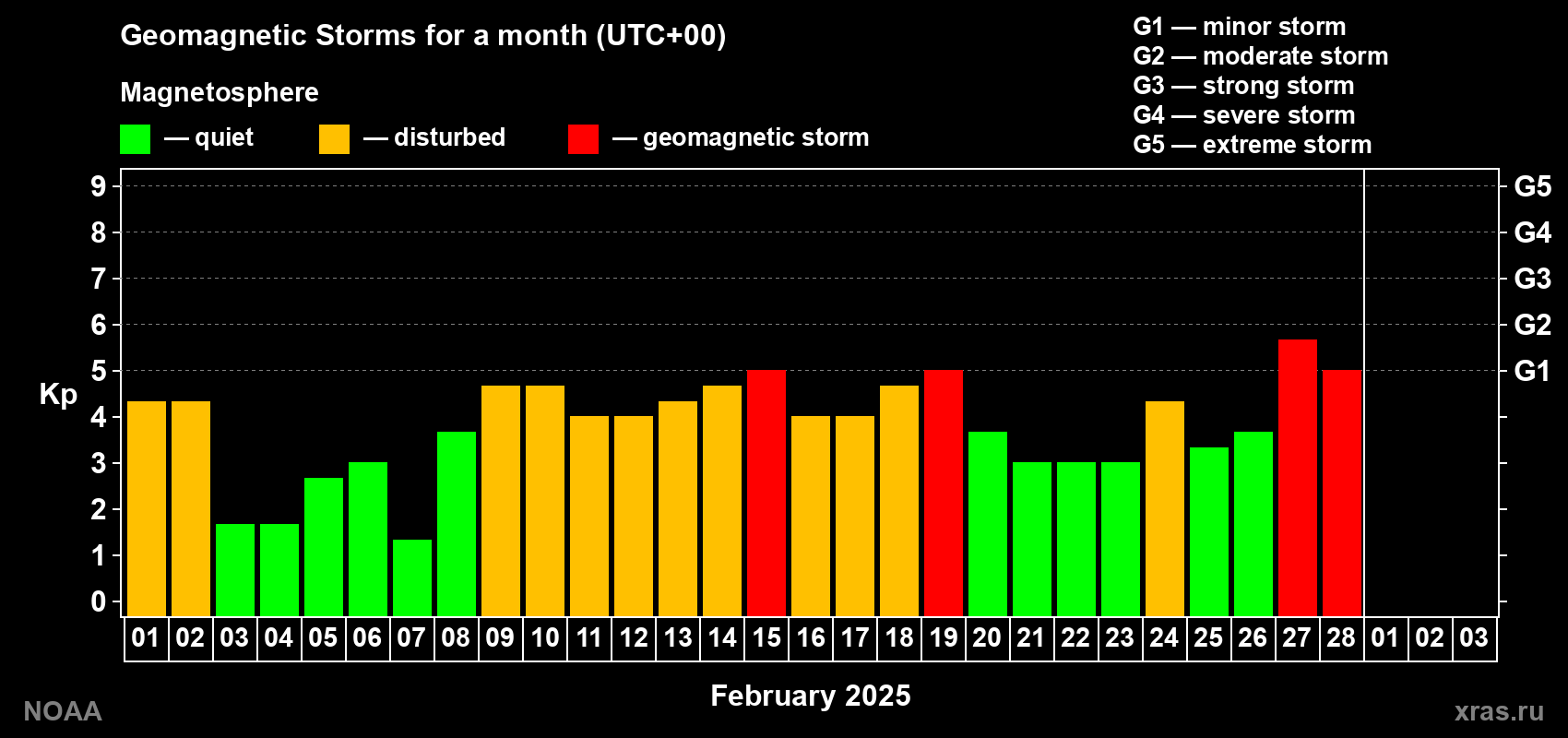 Changes in the maximum daily geomagnetic index Kp in February 2025